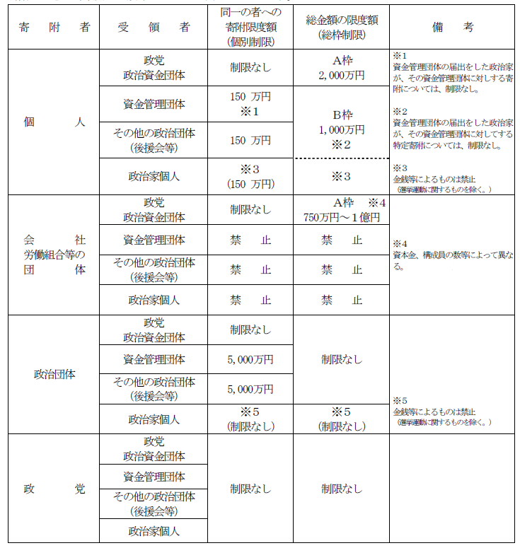 寄附制限一覧表